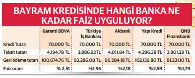 Bankalardan bayram avantajlı kredi