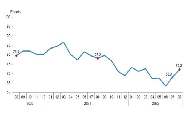 Güven endeksi Ağustos ayında yüzde 6,1 artış gösterdi