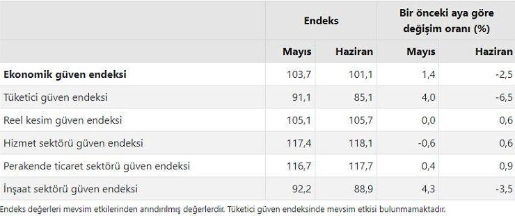 Haziran ayı ekonomik güven endeksinde düşüş