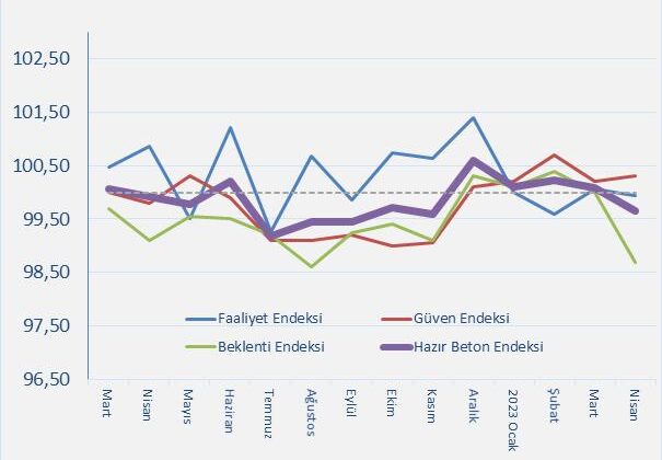Nisan ayı Hazır Beton Endeksi’nde düşüş