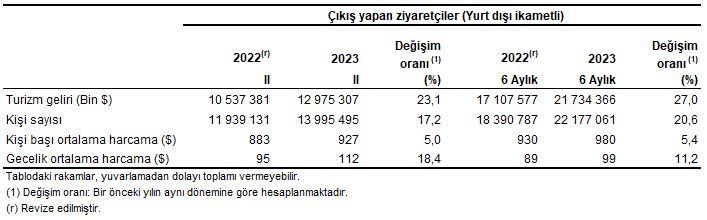 Turizm verilerinde son durum