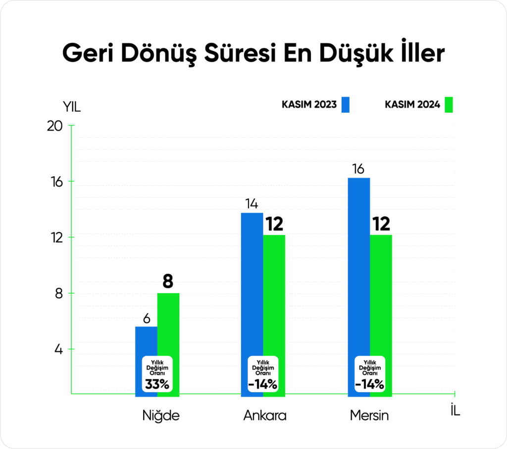 en dusuk il