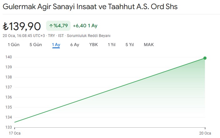 gülermak hisse grafik ocak 2025