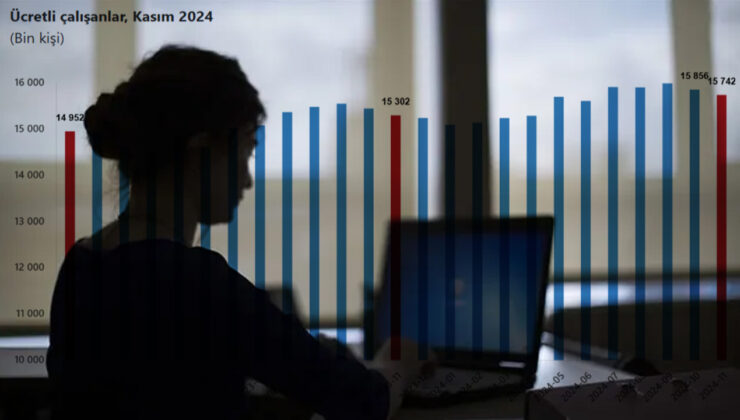 Kasımda ücretli çalışan sayısı yıllık yüzde 2,9 arttı