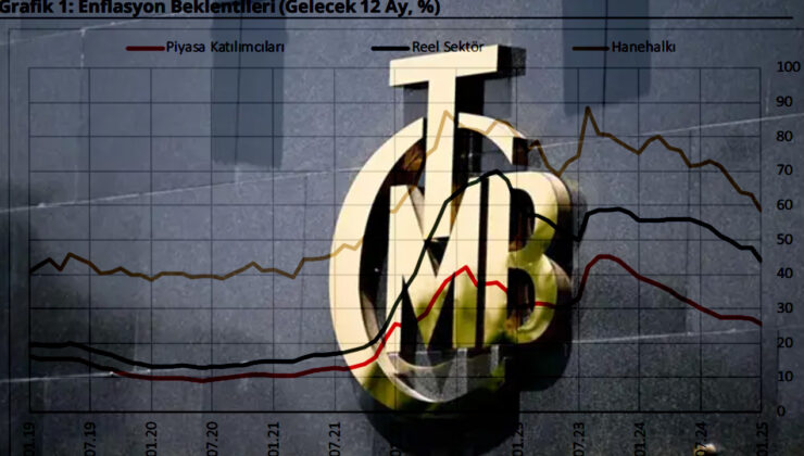 TCMB Ocak ayına ilişkin sektörel enflasyon beklentileri açıkladı