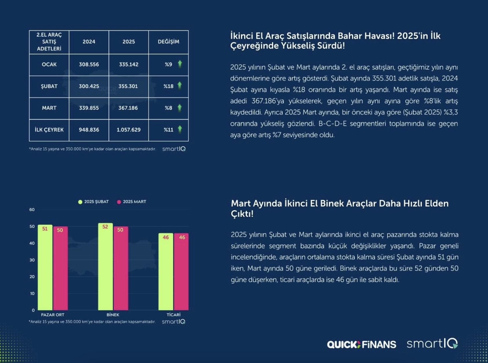Quick Finans'tan ikinci el oto raporu! Bahar yüzünü göstermeye başladı