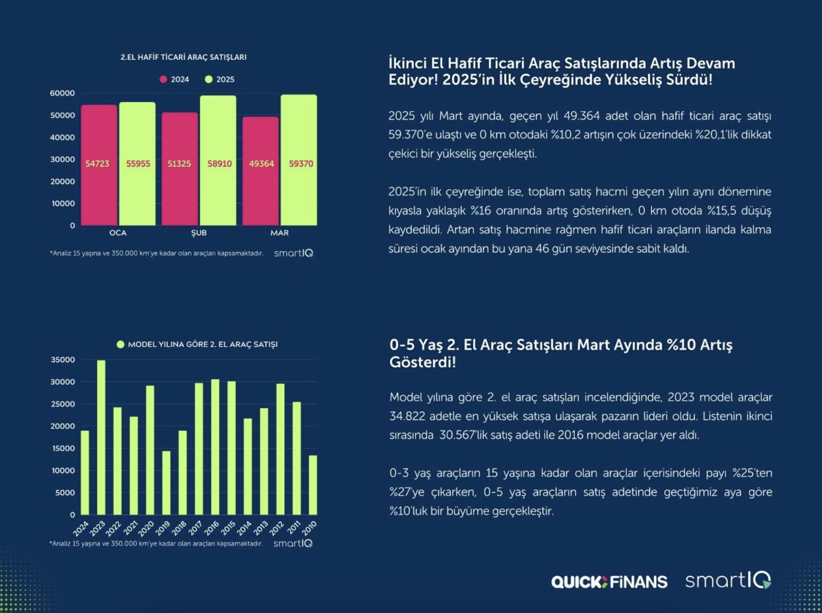 Quick Finans'tan ikinci el oto raporu! Bahar yüzünü göstermeye başladı