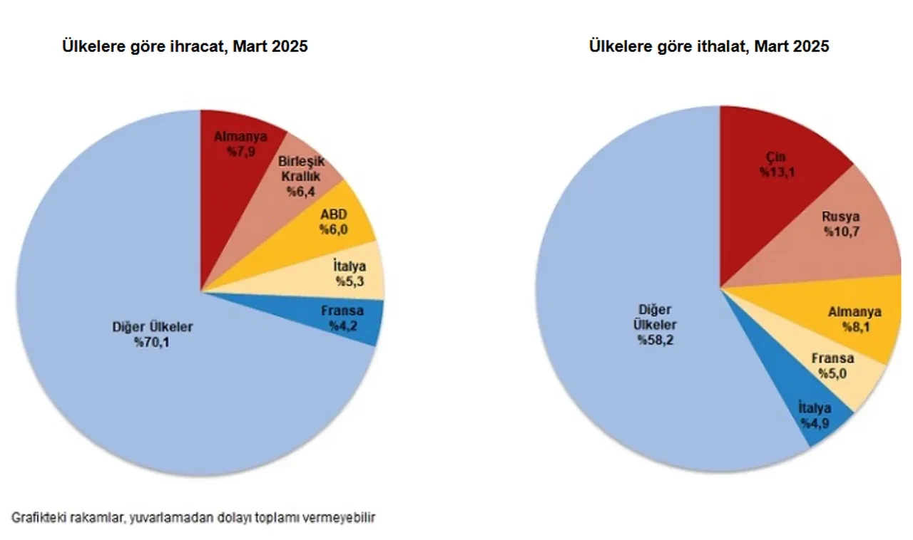 türkiyenin en çok ihracat yaptığı ülkeler 2025