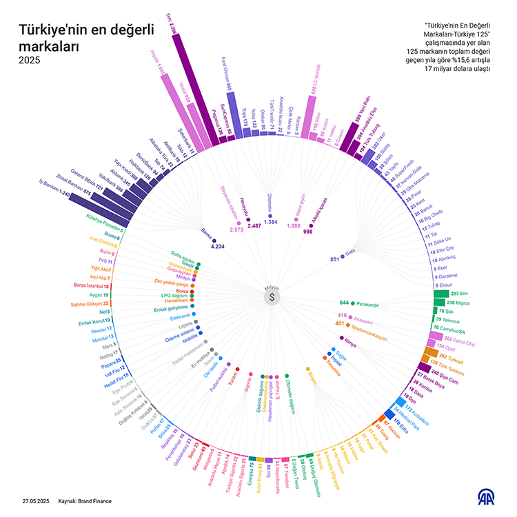 Türkiye'nin en değerli markaları listesi 2025