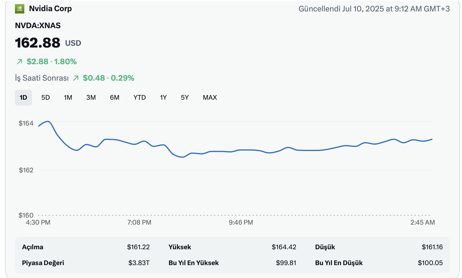 Nvidia hisse yorum grafik 2025