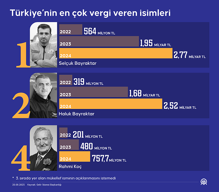 Gelir vergisi rekortmenleri belli oldu! Selçuk Bayraktar ilk sırada 3 Gelir vergisi rekortmenleri 2025