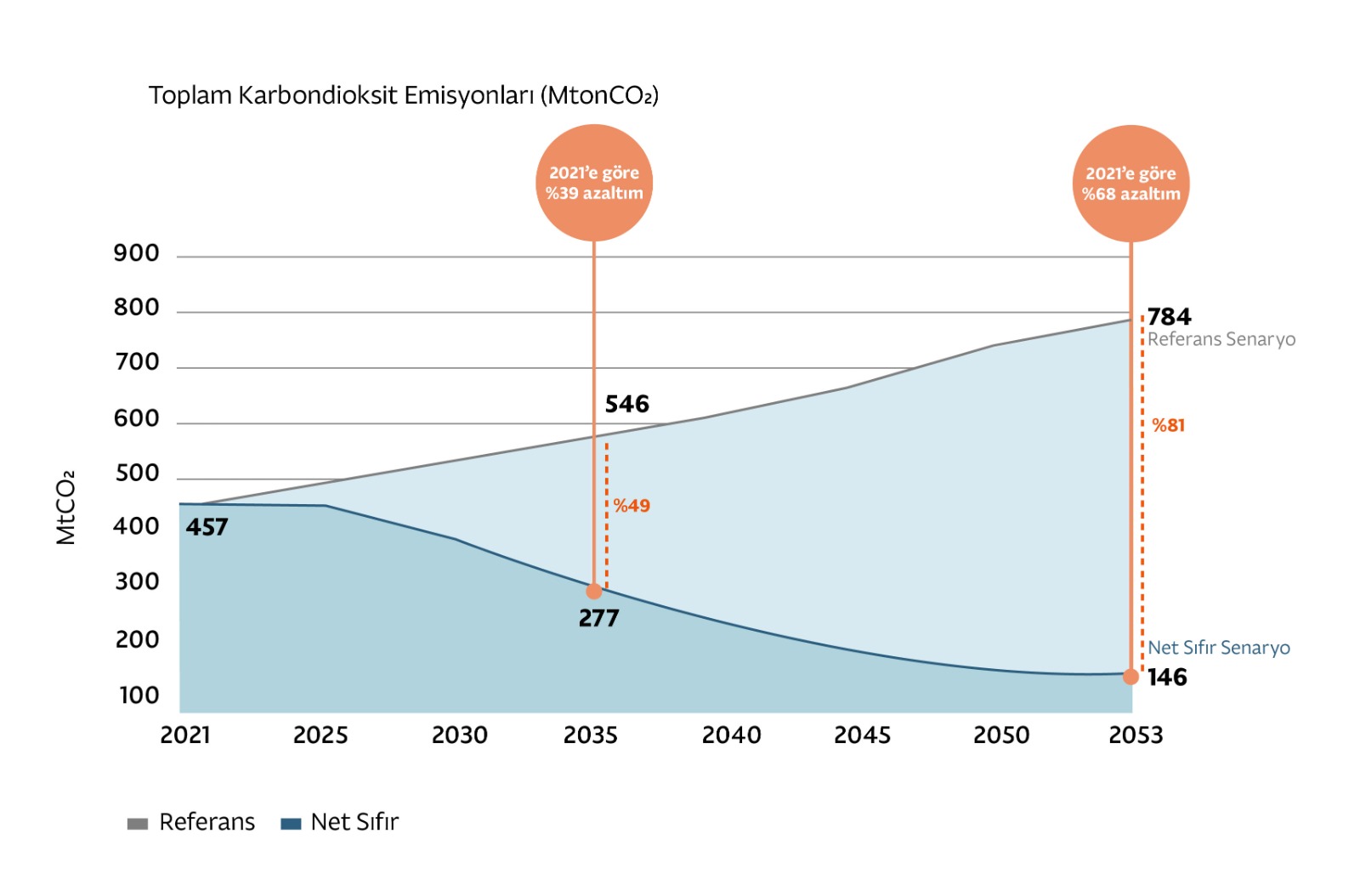 İstanbul Politikalar Merkezi: Türkiye sera gazı emisyonlarını 10 yılda yüzde 35 azaltabilir