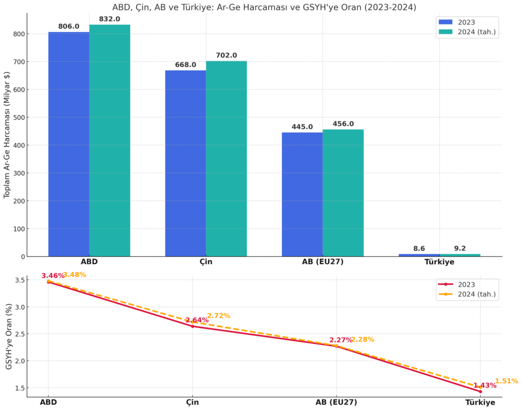 Elektrikli araçlar küresel dengeyi değiştiriyor 7 Ar Ge Harcamalarinin Dagilimi