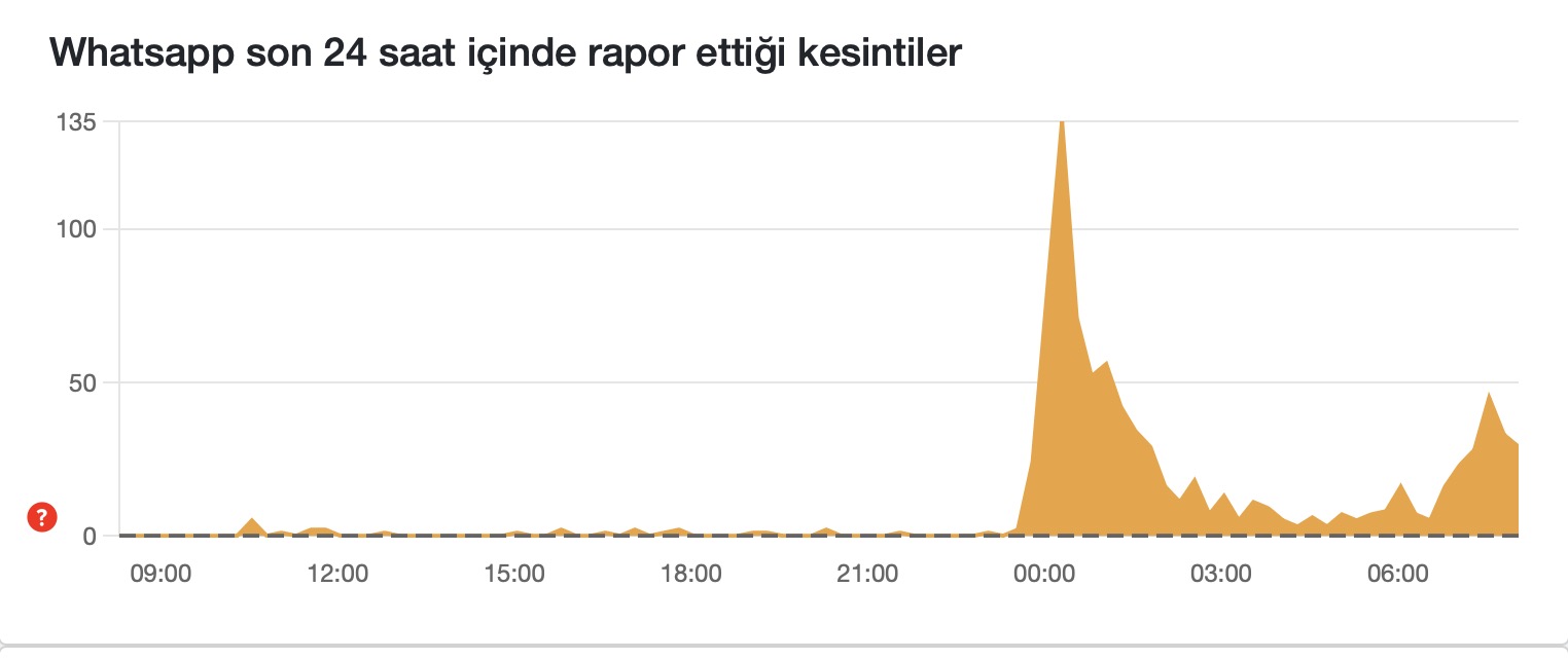 Whatsapp çalışmıyor hatası devam ediyor! Zuckerberg'in uygulamalarında son durum 3 WhatsApp çalışmıyor engellendi mi ne zaman düzelecek