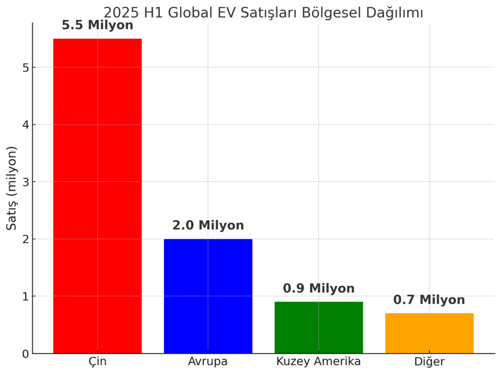 Elektrikli araçlar küresel dengeyi değiştiriyor 3 Global EV Satis Bolgesel Dagilimi