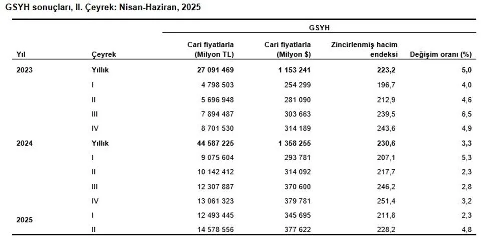 Türkiye ekonomisi 2 çeyrek büyüme sonuçları 2025