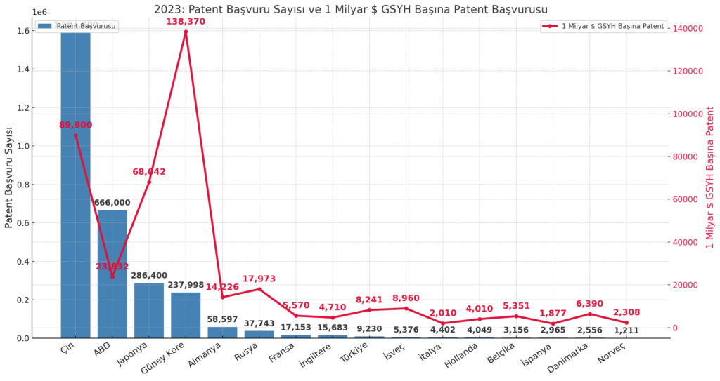Elektrikli araçlar küresel dengeyi değiştiriyor 5 Patent basvuru sayilarinin dagilimi