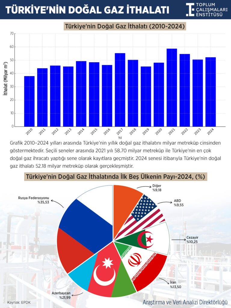 Türkiye'nin doğal gaz ithalatı istatistikleri belli oldu 3 WhatsApp Image 2025 09 28 at 12.12.04 113752042