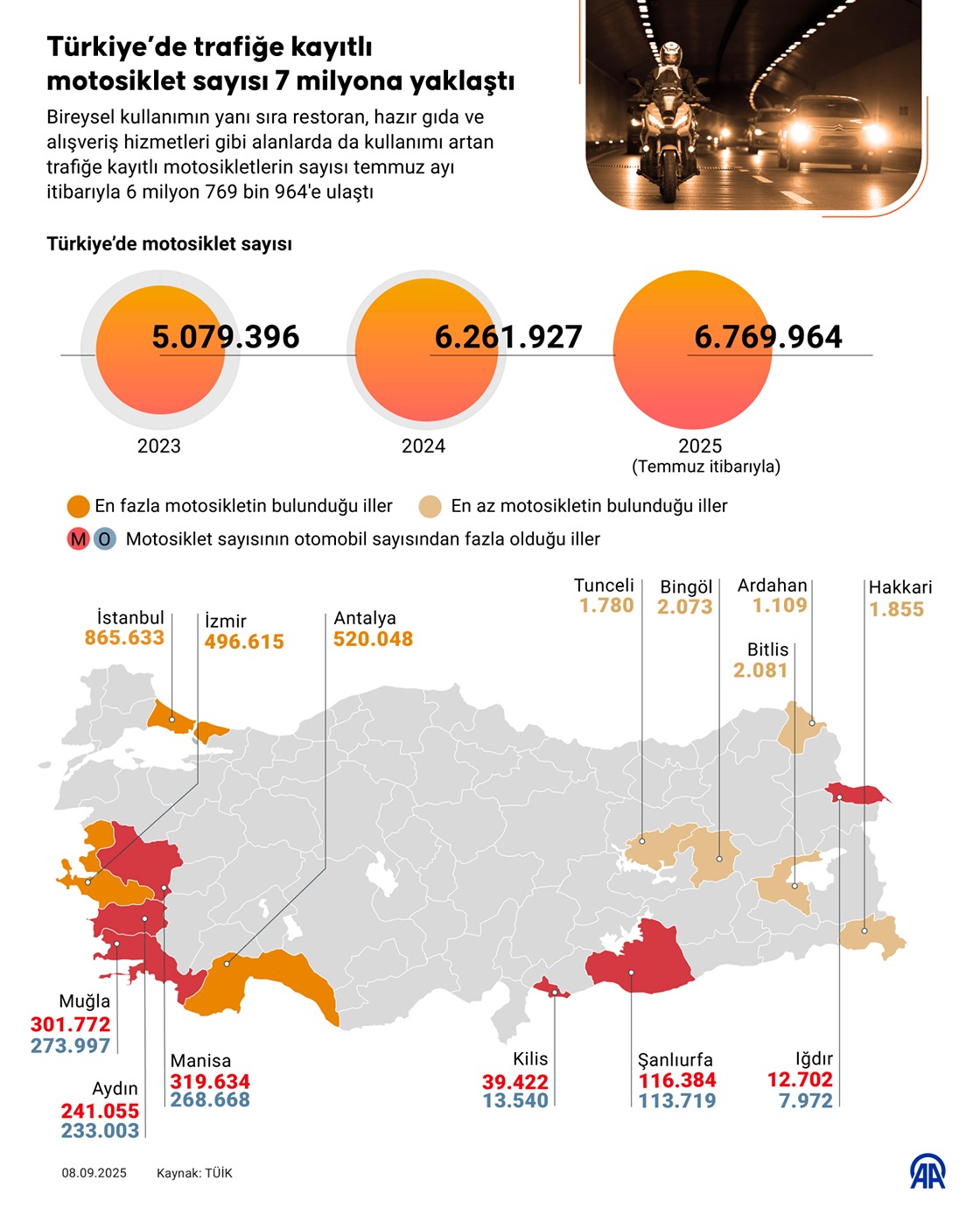 Türkiye’de motosiklet sayısı 2025 itibarıyla 6,7 milyona ulaştı