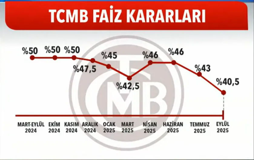 Merkez Bankası Eylül ayı faiz kararını açıkladı