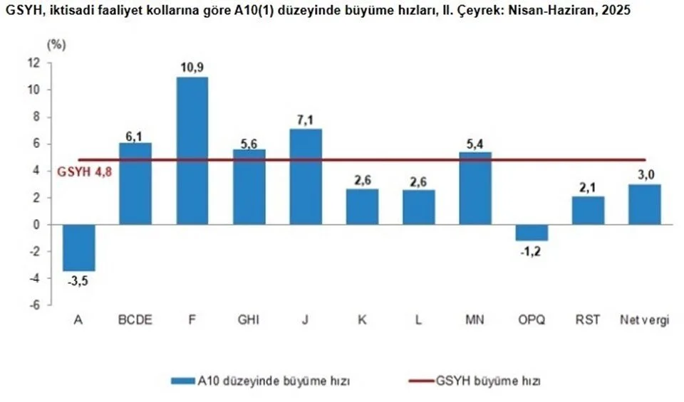 Türkiye ekonomisi 2 çeyrek büyüme sonuçları 2025