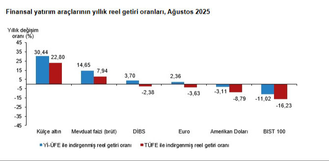 ağustosta en çok kazandıran yatırım aracı 2025
