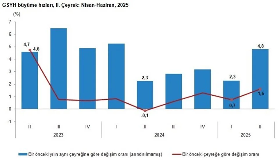 Türkiye ekonomisi 2 çeyrek büyüme sonuçları 2025