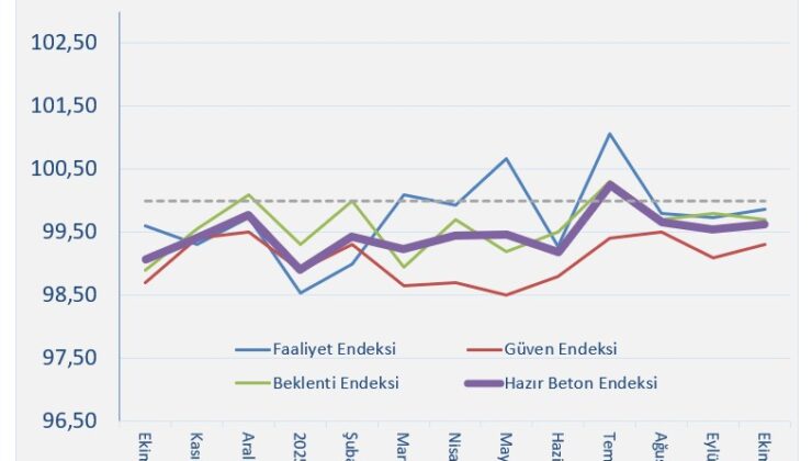 İnşaat Ekim ayında yavaş ilerledi
