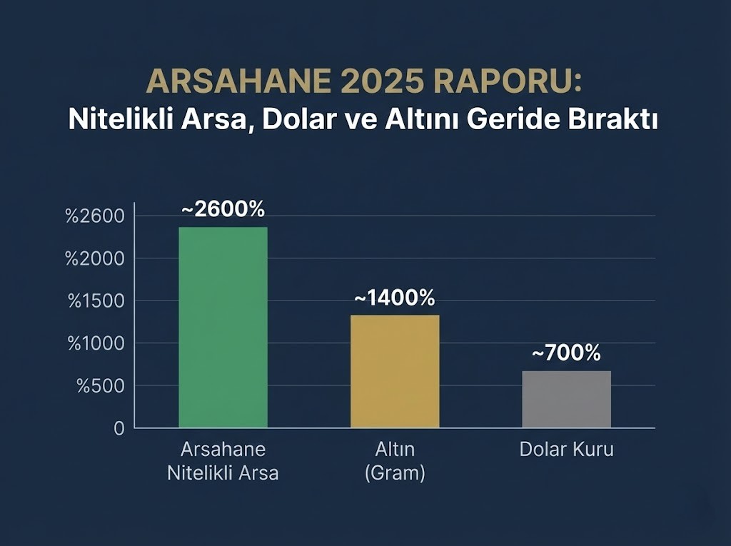 Arsa yatırımı dolar ve altını geride bıraktı 3 1764954908 bulten grafik