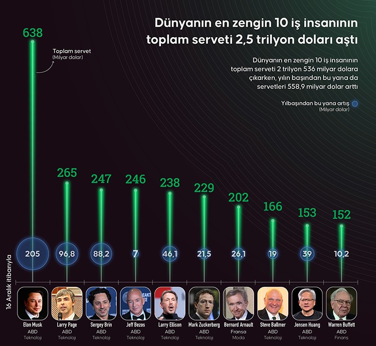 Milyarderler Ligi’nde zirvede teknoloji var! 3 Milyarderler Ligi