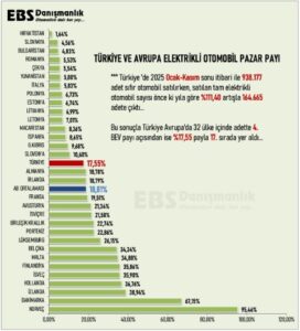 Avrupa’nın elektrikli devlerini geride bıraktık: Türkiye satış hızında zirveye yerleşti 4 aw605471 01