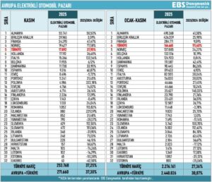Avrupa’nın elektrikli devlerini geride bıraktık: Türkiye satış hızında zirveye yerleşti 3 aw605471 02