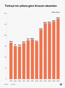 05 2026 12 OCAK INFO yillara göre ihracat