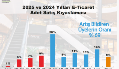 Perakendede zor yıl: Satış var, kârlılık yok