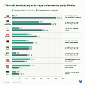 en fazla petrol rezervine sahip 10 ulke zirvedeki 3032 milyar varili var 1775107 202603051533 20260305153348 4