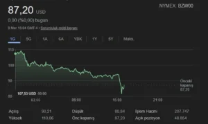 petrol piyasasinda trump etkisi bir gecede 32 dolar cakildi 1776061 202603092328 20260309232841 1
