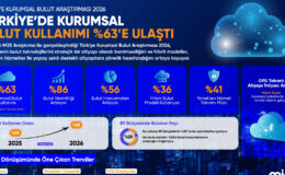 Türkiye’de şirketlerin yüzde 63’ü buluta taşındı