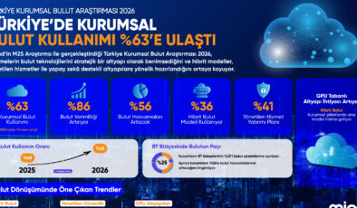 Türkiye’de şirketlerin yüzde 63’ü buluta taşındı