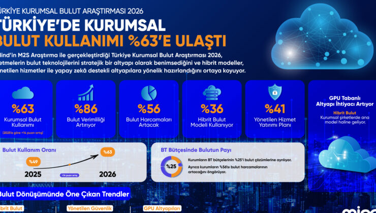 Türkiye’de şirketlerin yüzde 63’ü buluta taşındı