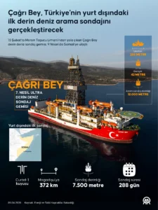 Enerjide denizaşırı operasyon: Çağrı Bey Somali’de dünyanın en derin ikinci sondajına başladı 6 afrika boynuzunda cagri bey ile turkiye donemi dunyanin en derin ikinci deniz sondaji 1783157 202604101842 20260410184255 2