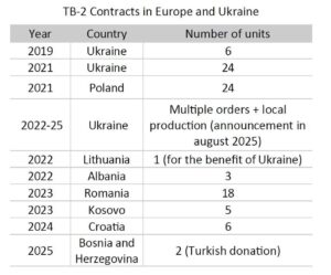 Avrupa savunmasında Türk imzası: İhracat rakamlarında ABD’yi geride bıraktık! 4 frs turkiye nin avrupa ya yaptigi savunma ihracati abd yi gecti204132 5