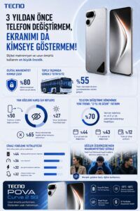 Akıllı telefon tercihinde uzun ömür ve mahremiyet dönemi başladı 5 1779444800 TECNO KullaniciArastirmas 220526