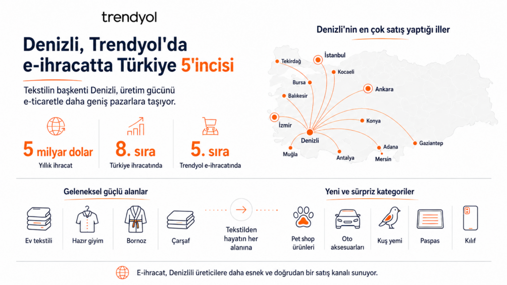 E-İhracatta Trendyol’da ilk 5’te yer alan Denizli’de satıcılar ürün gamını genişletiyor 3 1779778124 nfografik Yatay