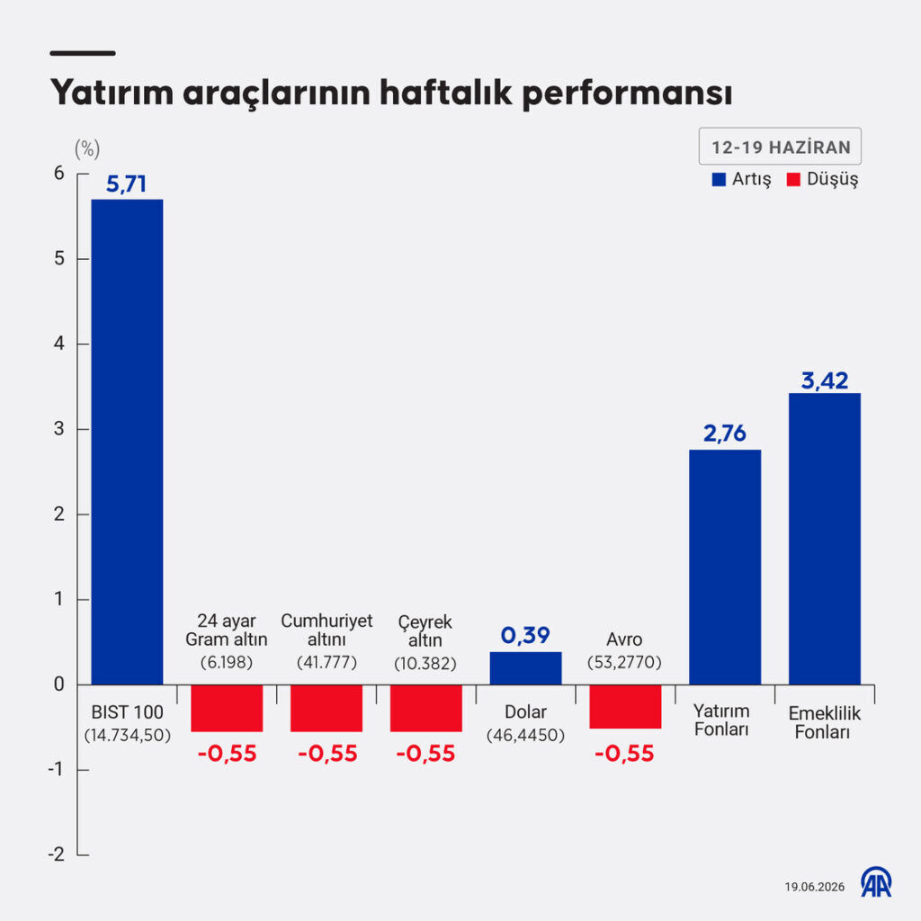 Bu hafta en çok borsa kazandırdı 3 585de2bde6cb10b69f8140a6c55c9411