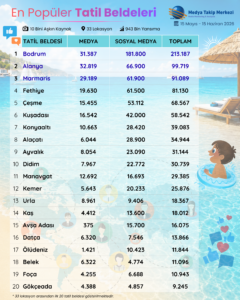 tablo En Populer Tatil Beldeleri