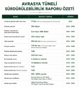 Avrasya Tüneli sürdürülebilirlikte çıtayı yükseltti 4 1784207478 AVRASYA T NEL S RD R LEB L RL K RAPOR ZET