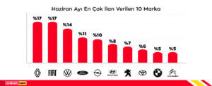 İkinci el araçlarda reel fiyat düşüşü haziranda da devam etti 5 En Cok Ilan Verilen 10 Marka.jpg 2