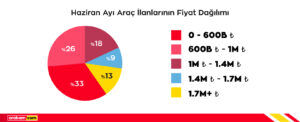 İkinci el araçlarda reel fiyat düşüşü haziranda da devam etti 4 Haziran Arac Ilanlarinin Fiyat Dagilimi.jpg 2