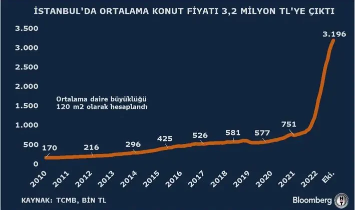 Konut fiyat endeksi eylülde yüzde 1,2 arttı