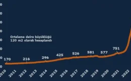 Konut fiyat endeksi eylülde yüzde 1,2 arttı